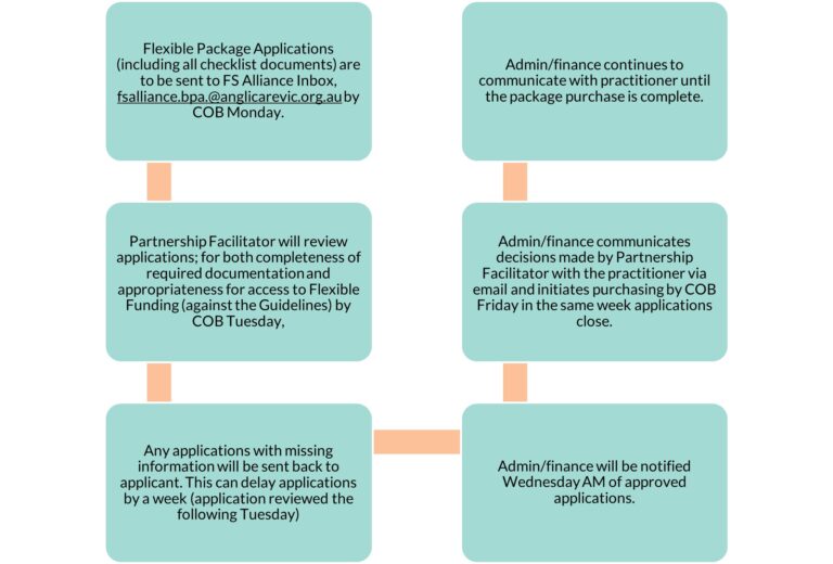 Flexible Support Packages (FSP) - Family Services – South Safe
